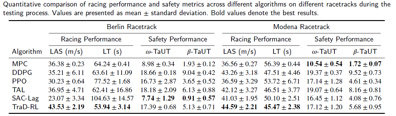 Test results1 in 2 track